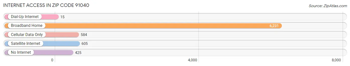 Internet Access in Zip Code 91040