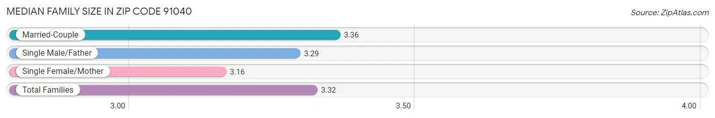 Median Family Size in Zip Code 91040