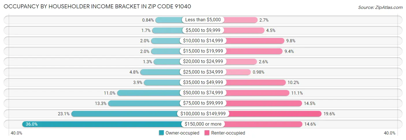 Occupancy by Householder Income Bracket in Zip Code 91040
