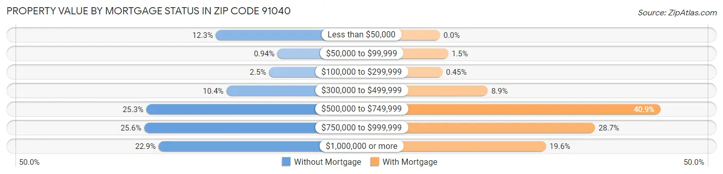 Property Value by Mortgage Status in Zip Code 91040
