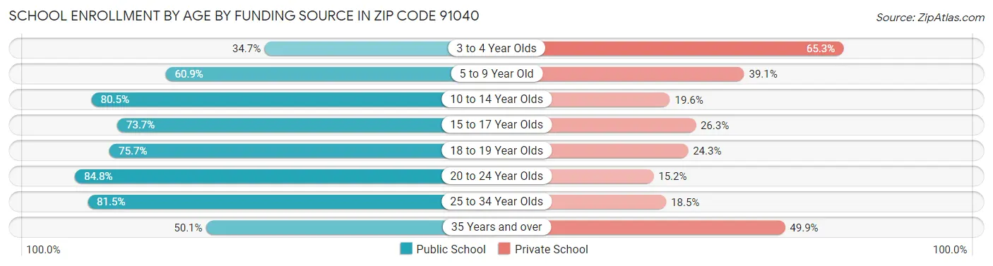 School Enrollment by Age by Funding Source in Zip Code 91040
