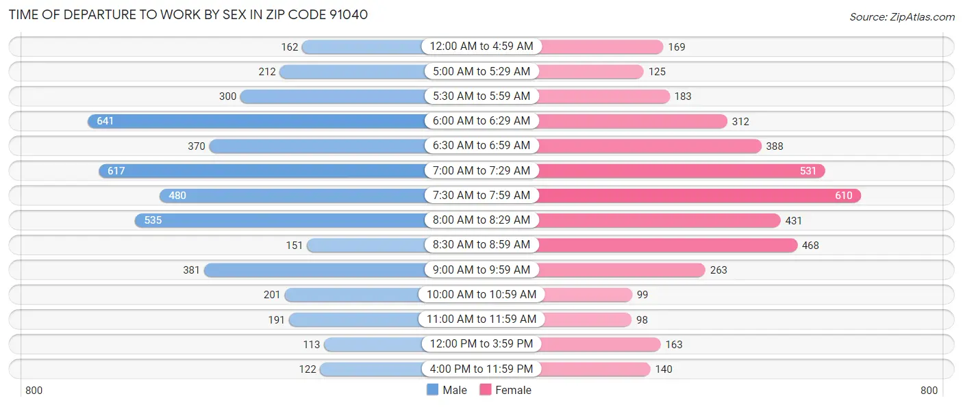 Time of Departure to Work by Sex in Zip Code 91040