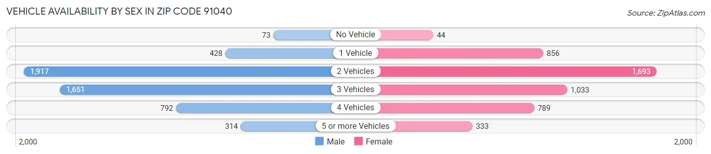 Vehicle Availability by Sex in Zip Code 91040