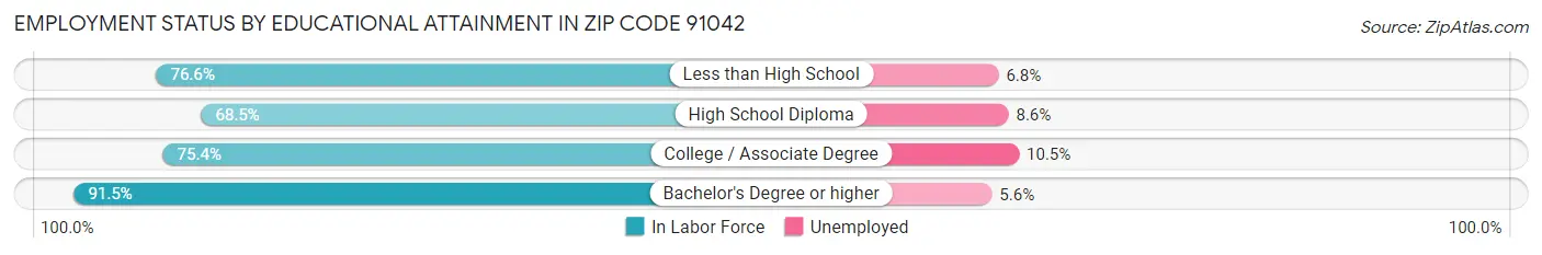 Employment Status by Educational Attainment in Zip Code 91042
