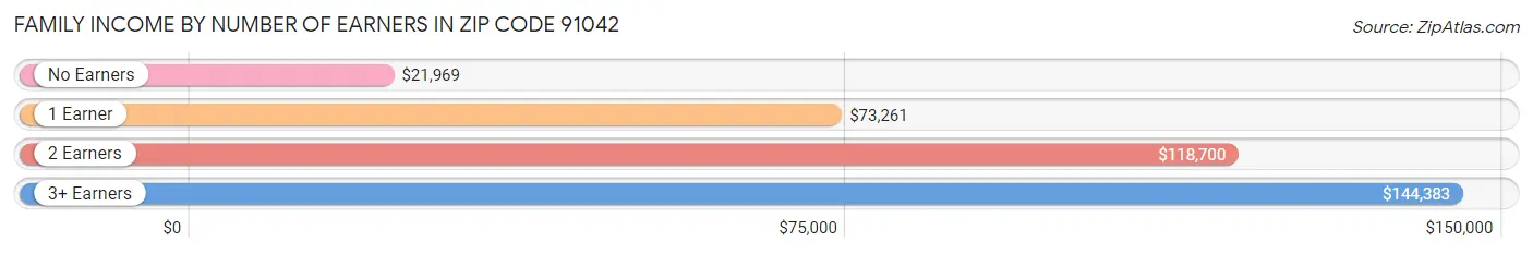 Family Income by Number of Earners in Zip Code 91042