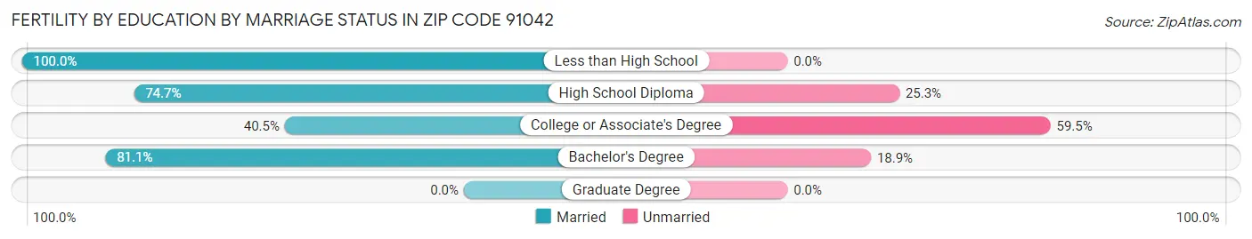 Female Fertility by Education by Marriage Status in Zip Code 91042