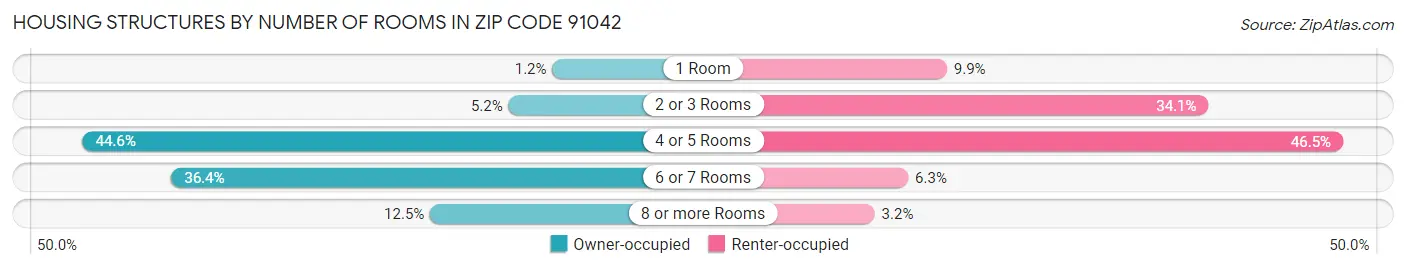 Housing Structures by Number of Rooms in Zip Code 91042