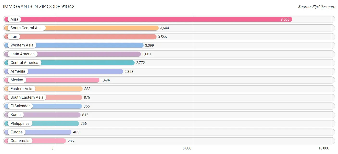 Immigrants in Zip Code 91042