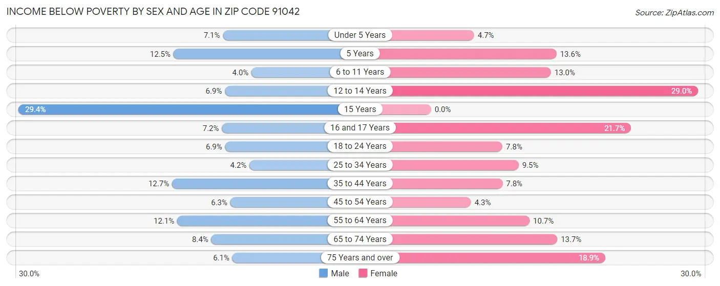 Income Below Poverty by Sex and Age in Zip Code 91042