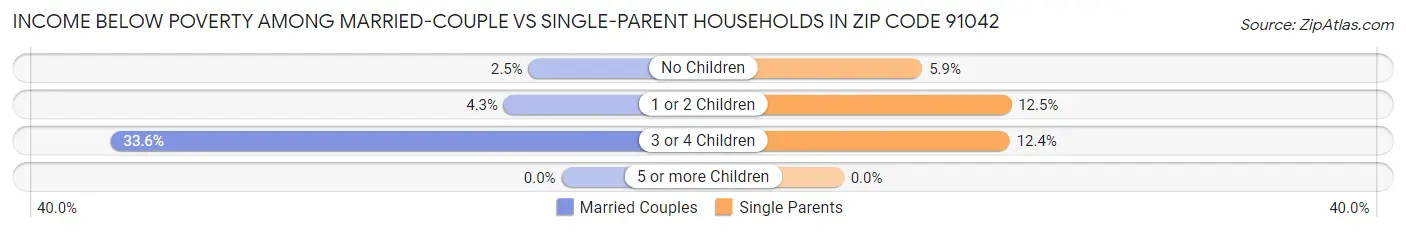Income Below Poverty Among Married-Couple vs Single-Parent Households in Zip Code 91042