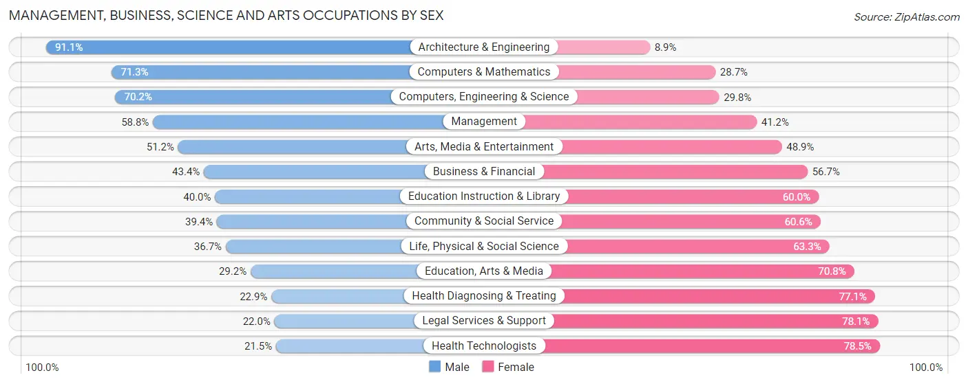 Management, Business, Science and Arts Occupations by Sex in Zip Code 91042