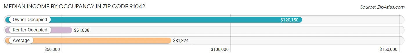 Median Income by Occupancy in Zip Code 91042