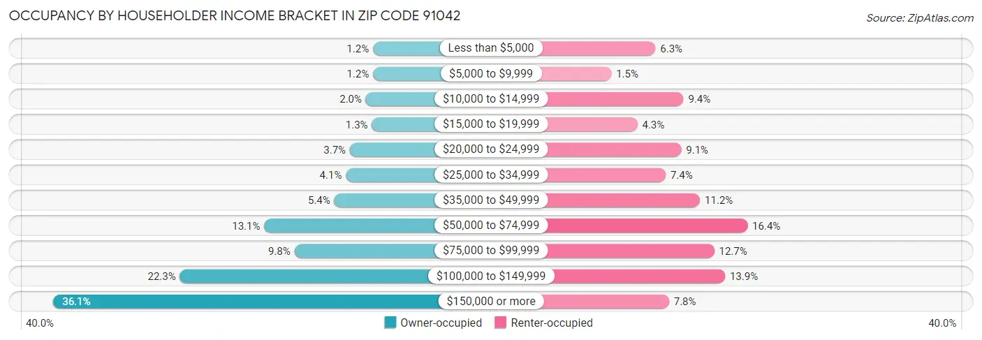 Occupancy by Householder Income Bracket in Zip Code 91042