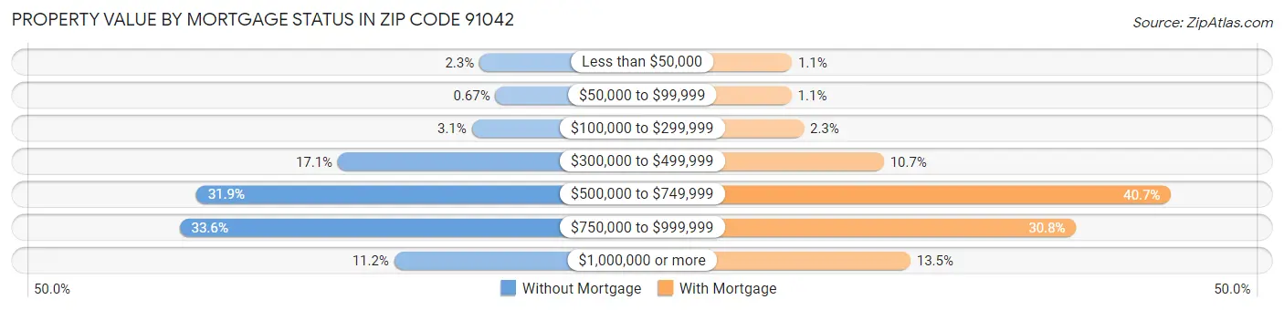 Property Value by Mortgage Status in Zip Code 91042