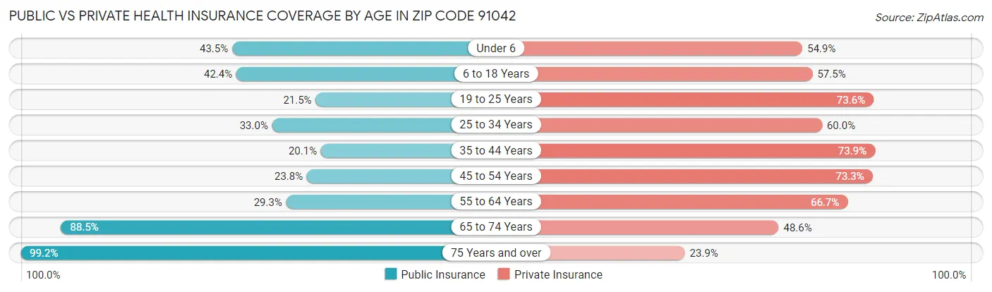 Public vs Private Health Insurance Coverage by Age in Zip Code 91042