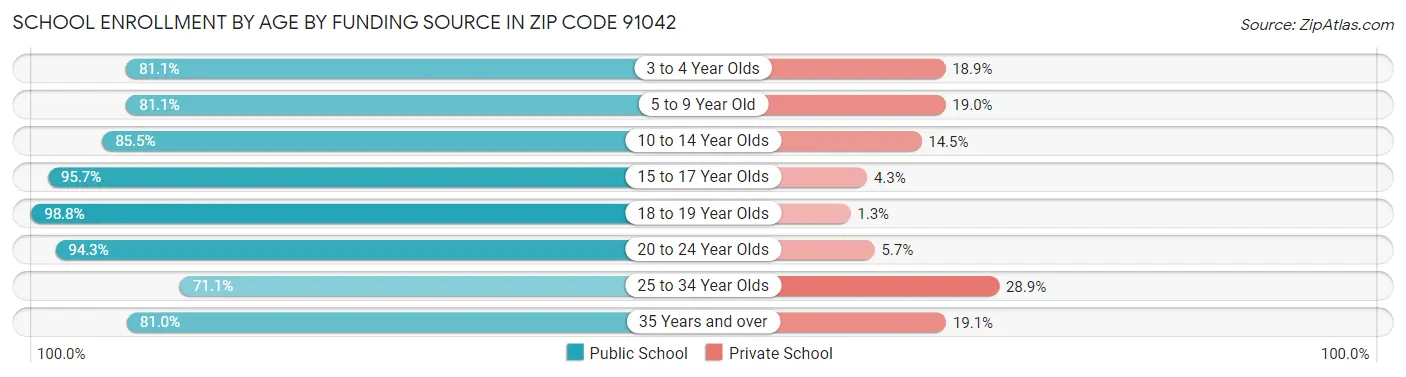 School Enrollment by Age by Funding Source in Zip Code 91042