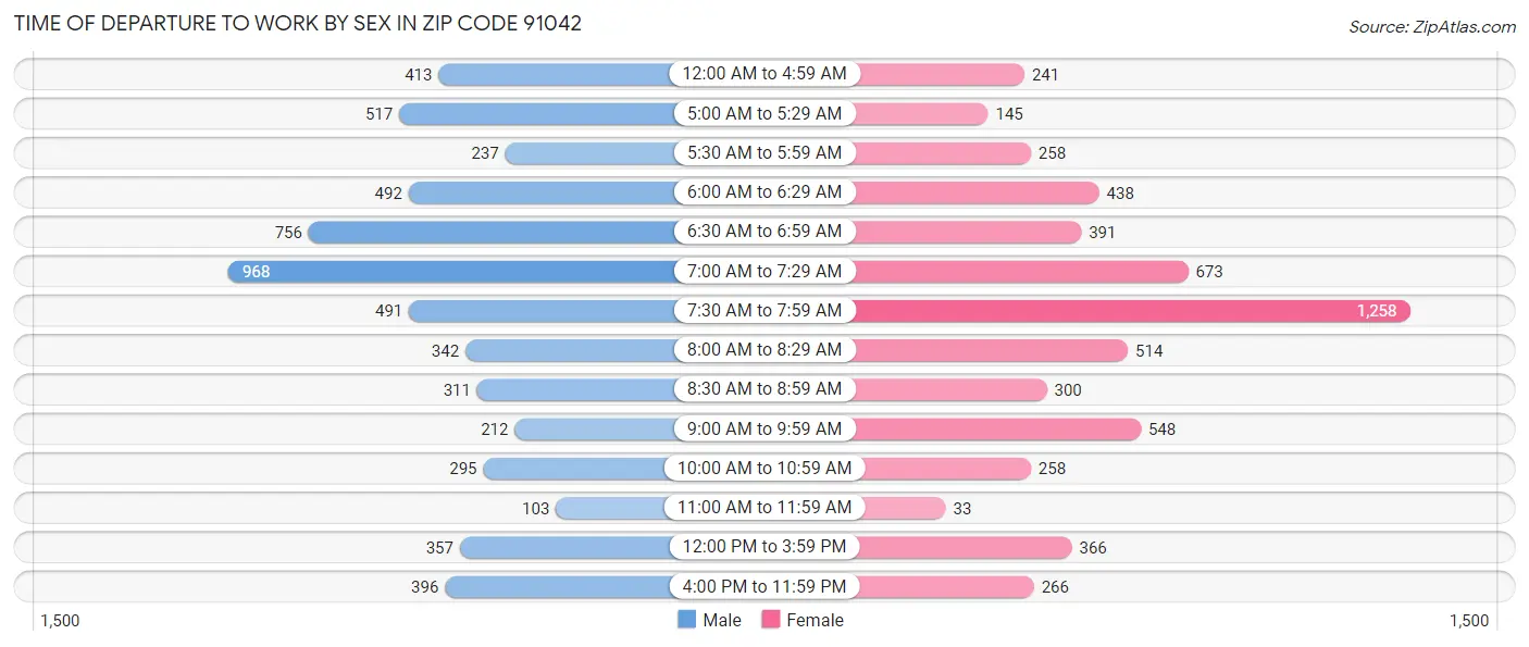 Time of Departure to Work by Sex in Zip Code 91042