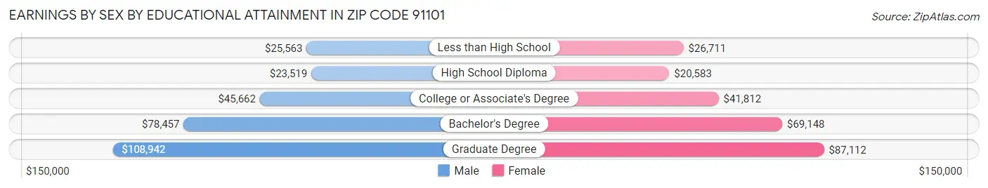 Earnings by Sex by Educational Attainment in Zip Code 91101