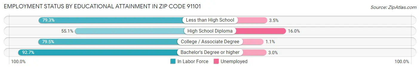 Employment Status by Educational Attainment in Zip Code 91101