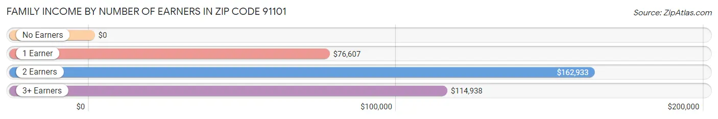 Family Income by Number of Earners in Zip Code 91101