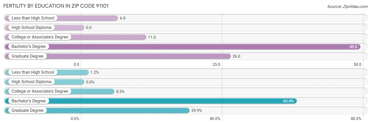 Female Fertility by Education Attainment in Zip Code 91101