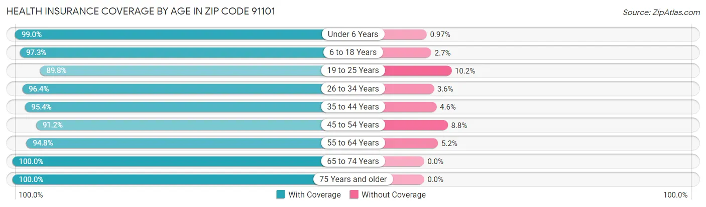 Health Insurance Coverage by Age in Zip Code 91101