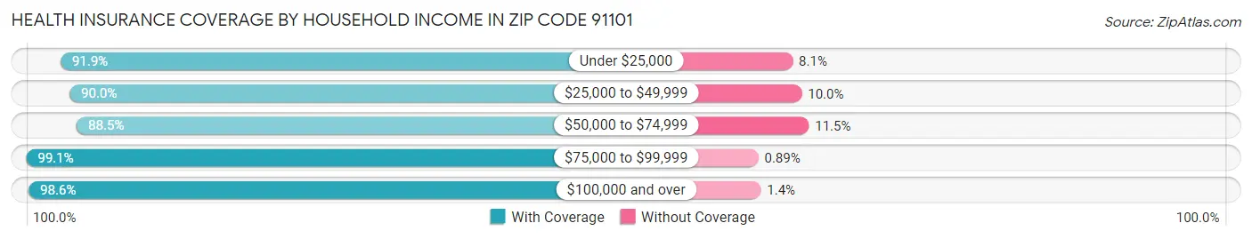 Health Insurance Coverage by Household Income in Zip Code 91101