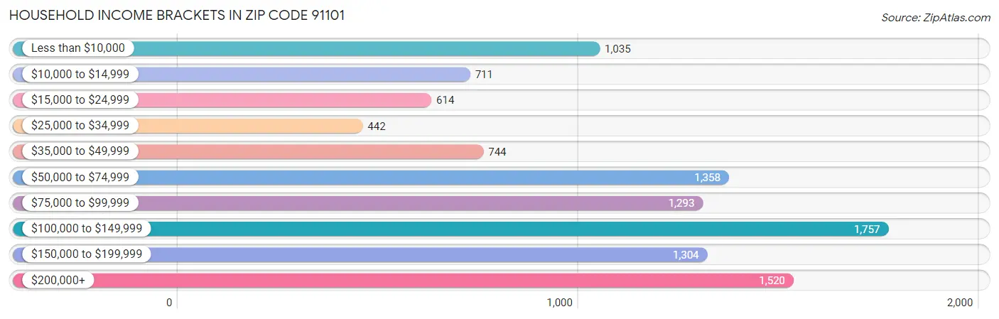 Household Income Brackets in Zip Code 91101