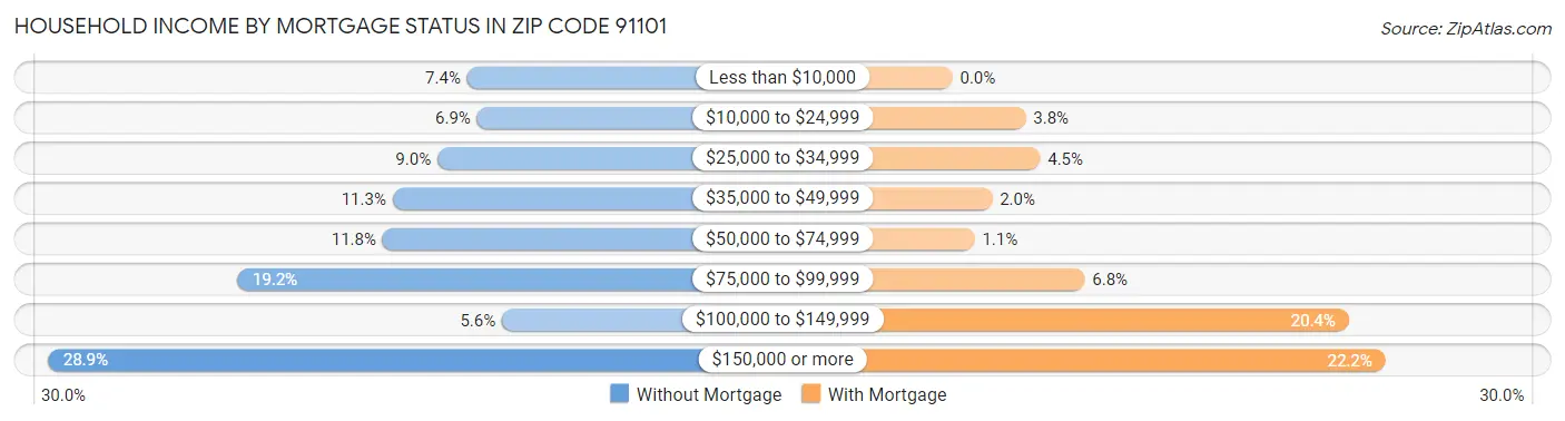 Household Income by Mortgage Status in Zip Code 91101