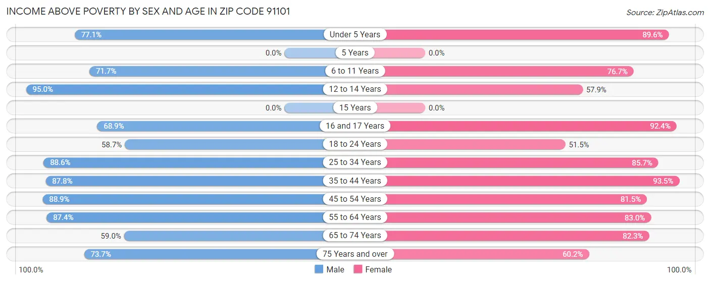 Income Above Poverty by Sex and Age in Zip Code 91101