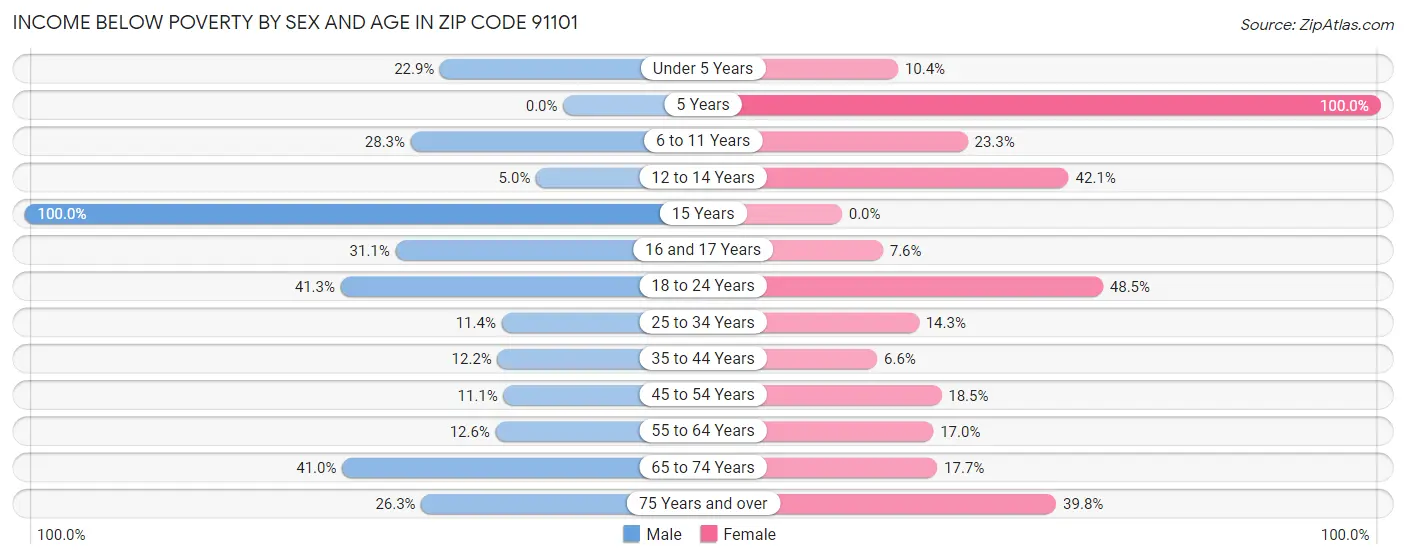 Income Below Poverty by Sex and Age in Zip Code 91101