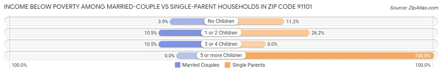 Income Below Poverty Among Married-Couple vs Single-Parent Households in Zip Code 91101