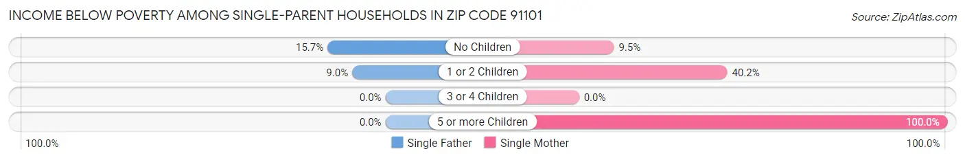 Income Below Poverty Among Single-Parent Households in Zip Code 91101