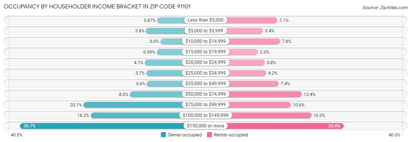 Occupancy by Householder Income Bracket in Zip Code 91101