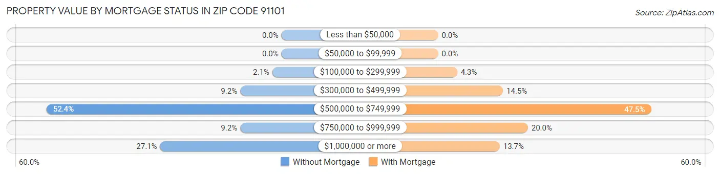 Property Value by Mortgage Status in Zip Code 91101