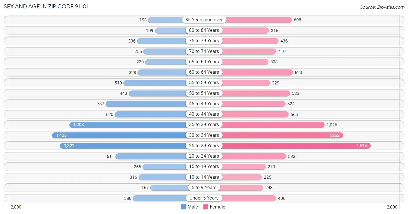 Sex and Age in Zip Code 91101