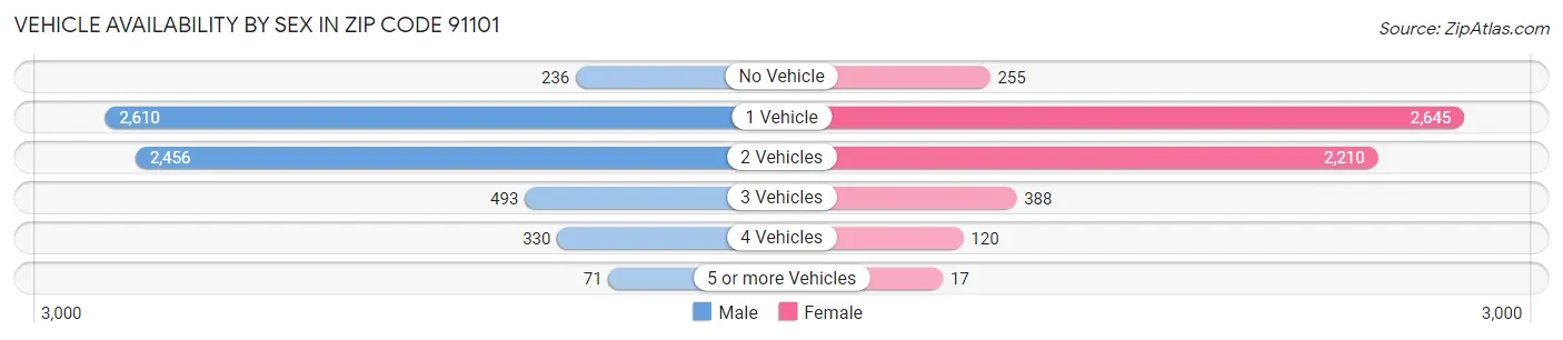 Vehicle Availability by Sex in Zip Code 91101
