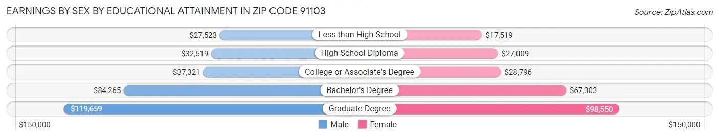 Earnings by Sex by Educational Attainment in Zip Code 91103