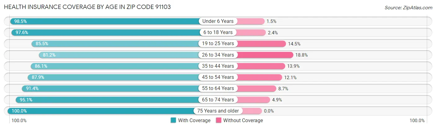 Health Insurance Coverage by Age in Zip Code 91103