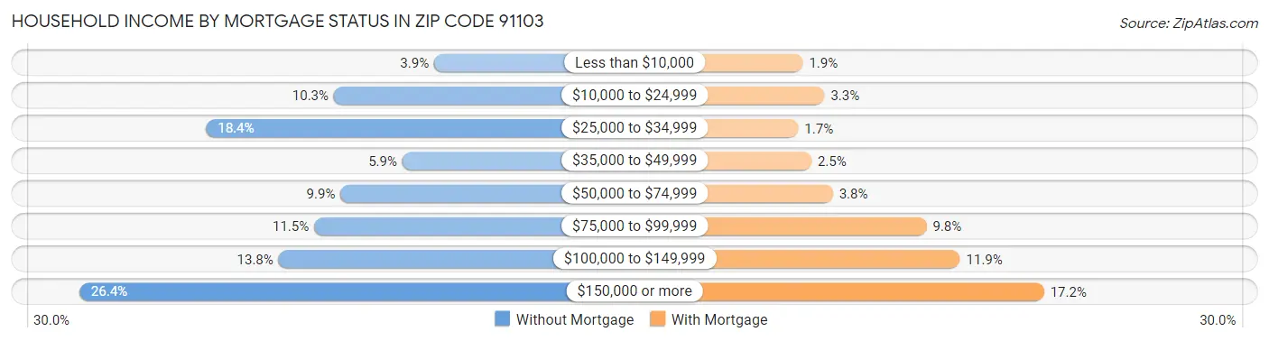 Household Income by Mortgage Status in Zip Code 91103