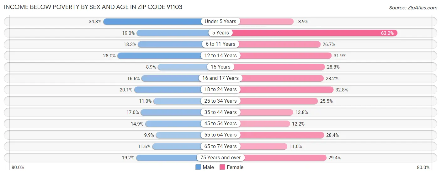Income Below Poverty by Sex and Age in Zip Code 91103