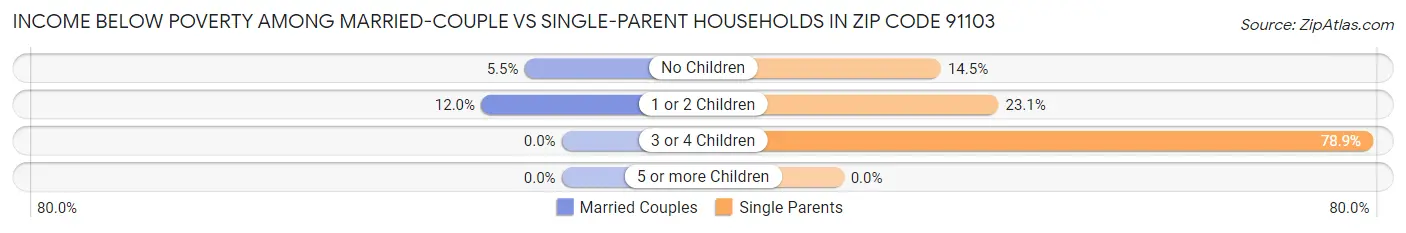 Income Below Poverty Among Married-Couple vs Single-Parent Households in Zip Code 91103
