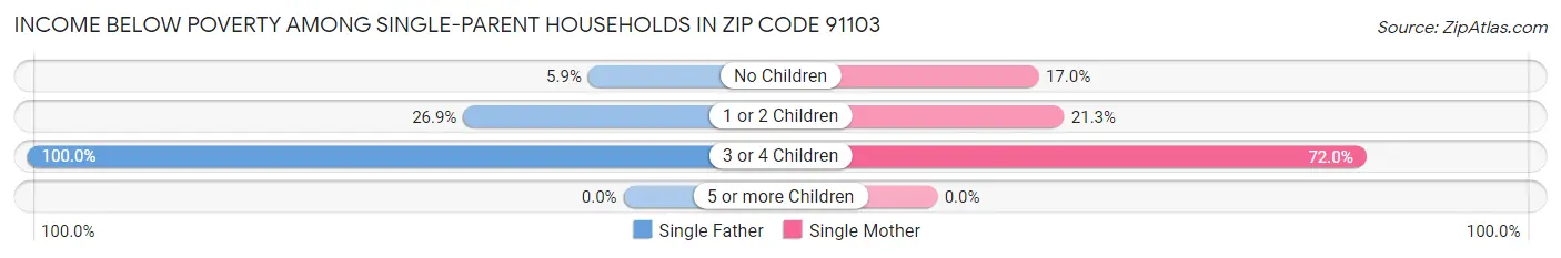 Income Below Poverty Among Single-Parent Households in Zip Code 91103