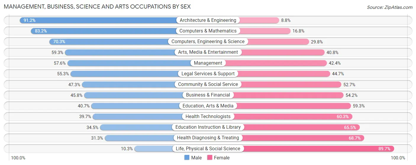 Management, Business, Science and Arts Occupations by Sex in Zip Code 91103
