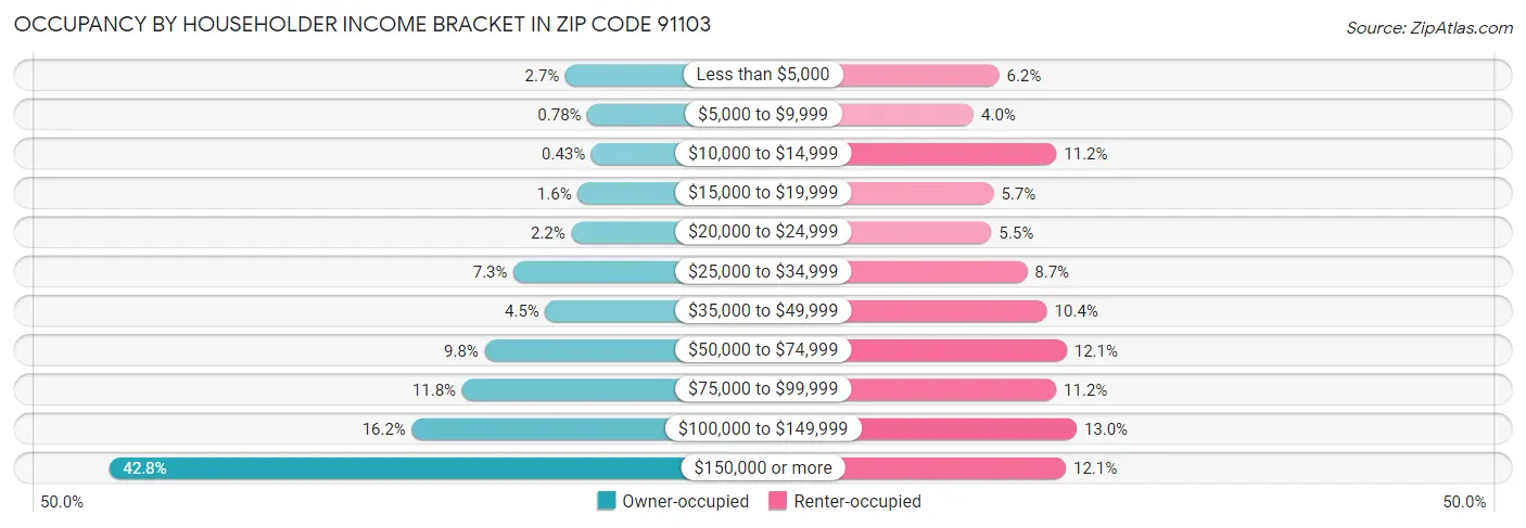 Occupancy by Householder Income Bracket in Zip Code 91103