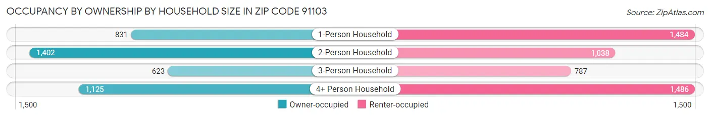 Occupancy by Ownership by Household Size in Zip Code 91103