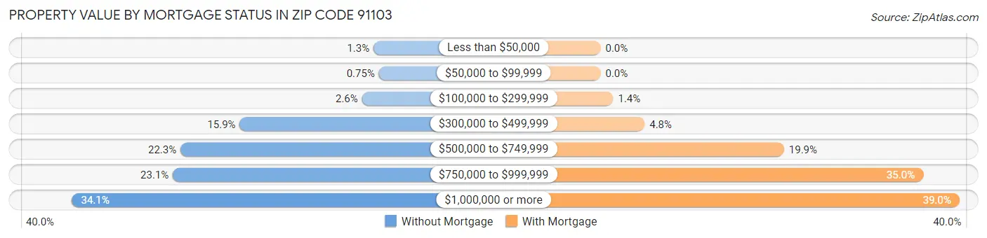 Property Value by Mortgage Status in Zip Code 91103