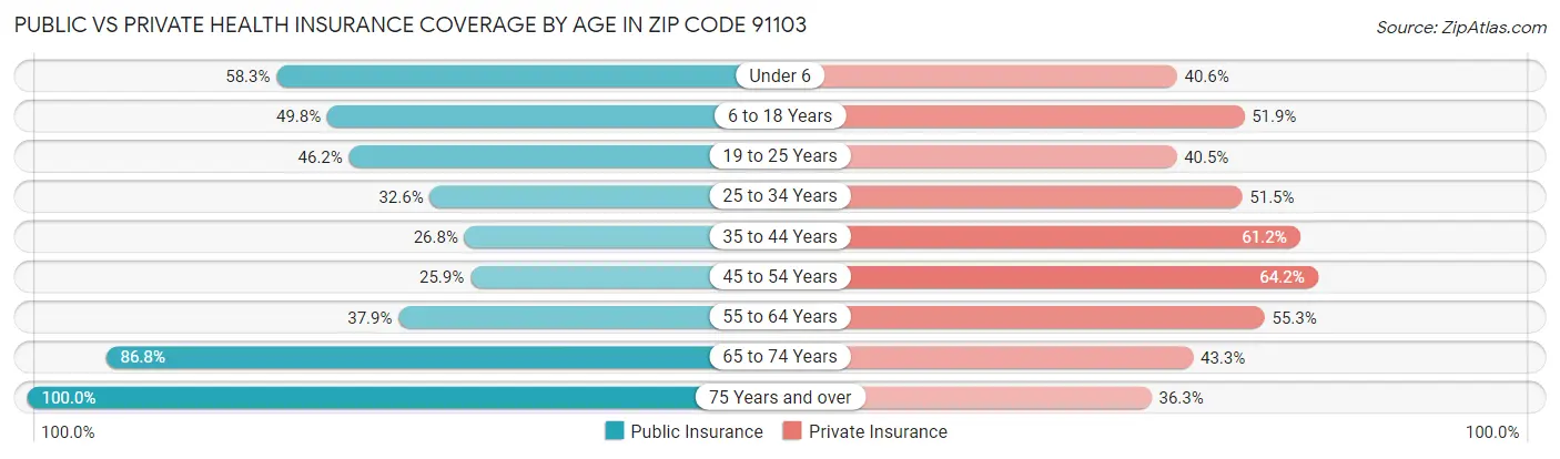 Public vs Private Health Insurance Coverage by Age in Zip Code 91103