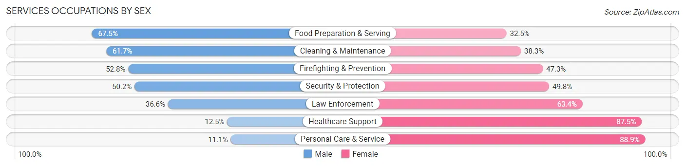 Services Occupations by Sex in Zip Code 91103