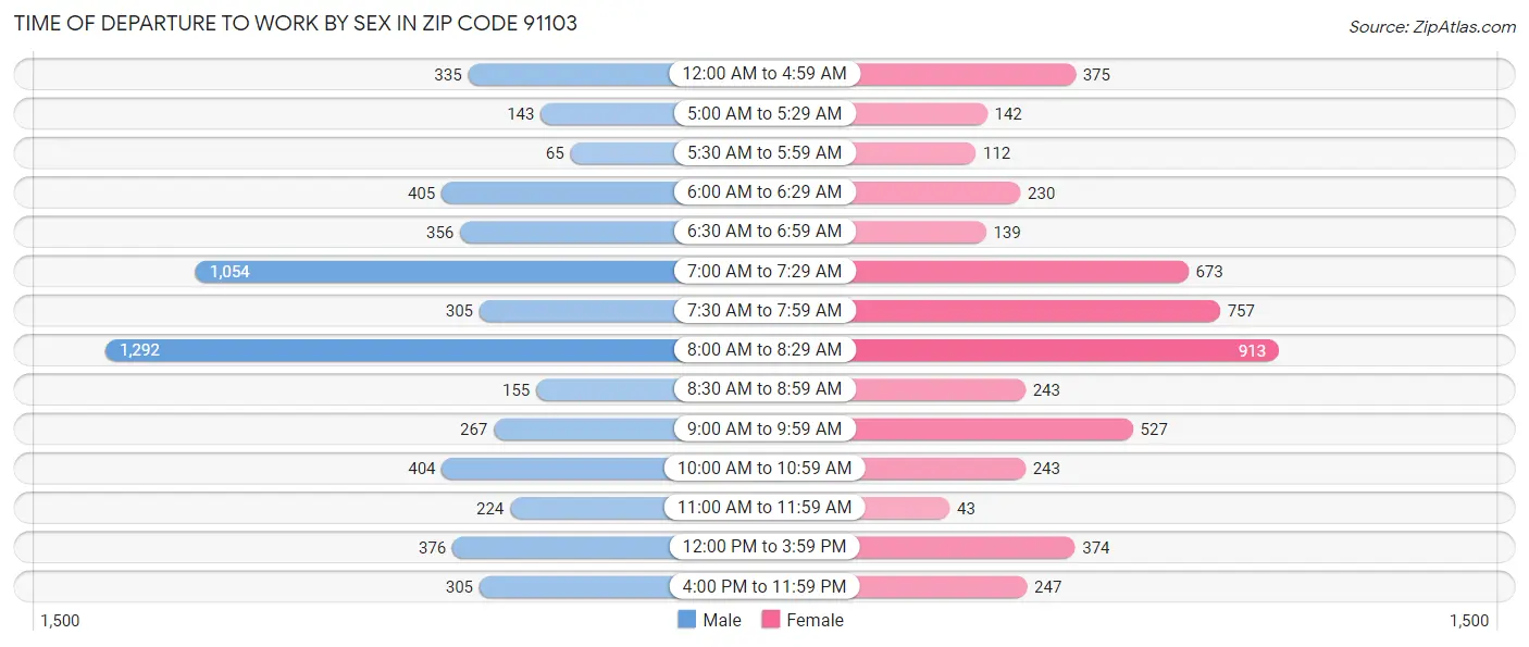 Time of Departure to Work by Sex in Zip Code 91103